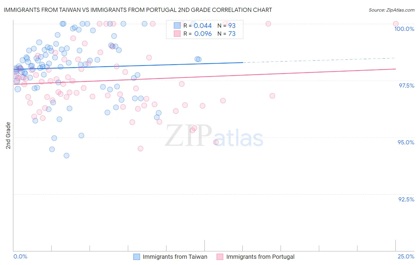 Immigrants from Taiwan vs Immigrants from Portugal 2nd Grade