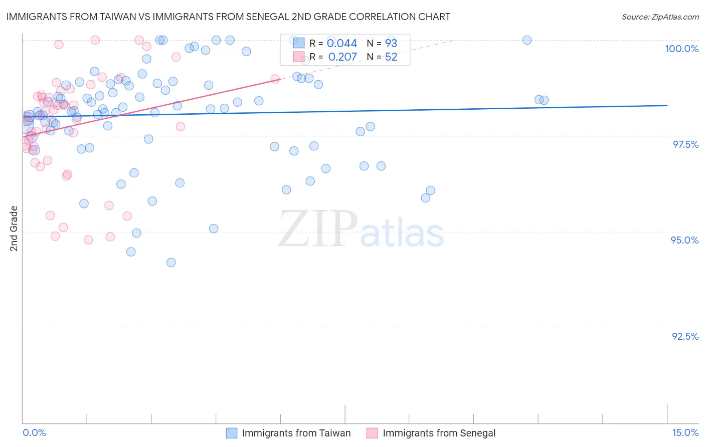 Immigrants from Taiwan vs Immigrants from Senegal 2nd Grade