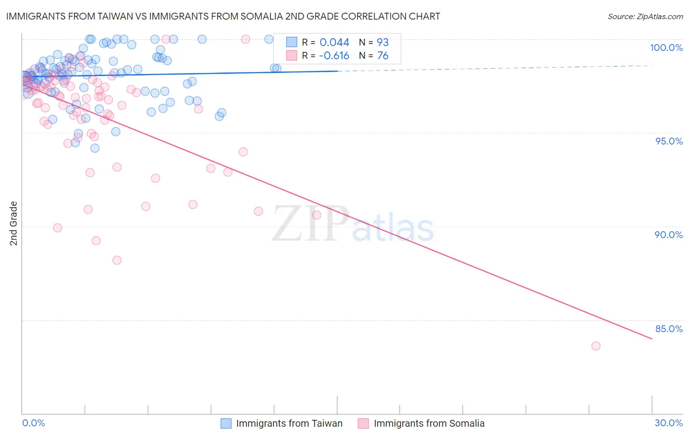 Immigrants from Taiwan vs Immigrants from Somalia 2nd Grade
