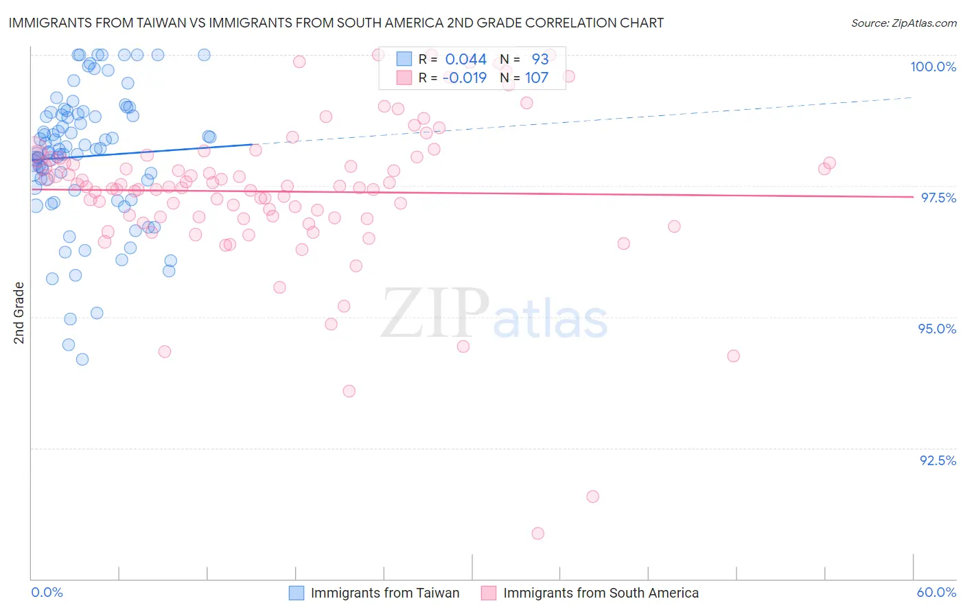 Immigrants from Taiwan vs Immigrants from South America 2nd Grade