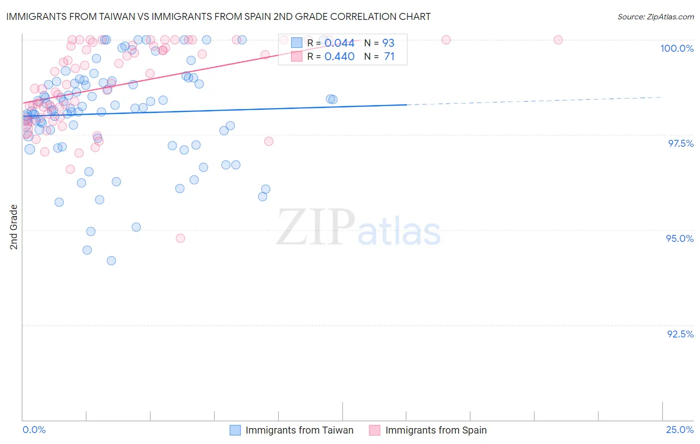 Immigrants from Taiwan vs Immigrants from Spain 2nd Grade
