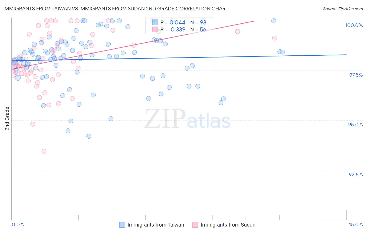 Immigrants from Taiwan vs Immigrants from Sudan 2nd Grade