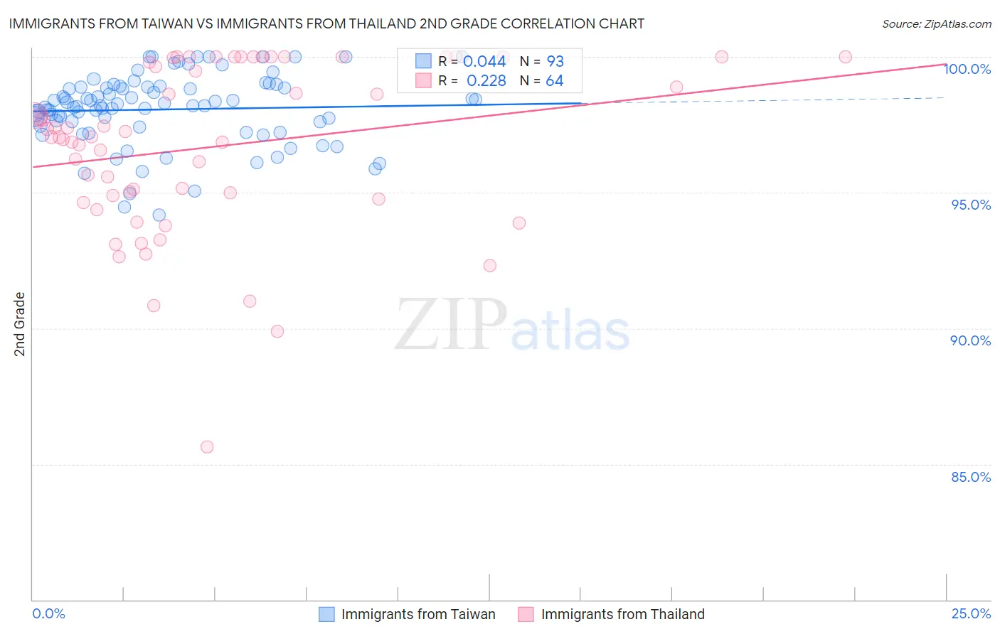 Immigrants from Taiwan vs Immigrants from Thailand 2nd Grade