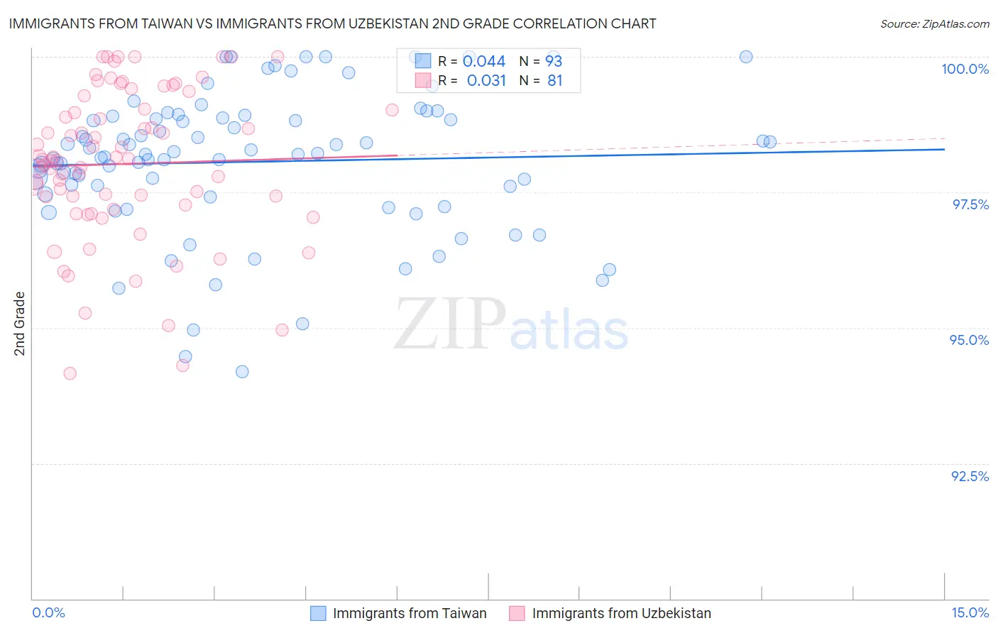 Immigrants from Taiwan vs Immigrants from Uzbekistan 2nd Grade