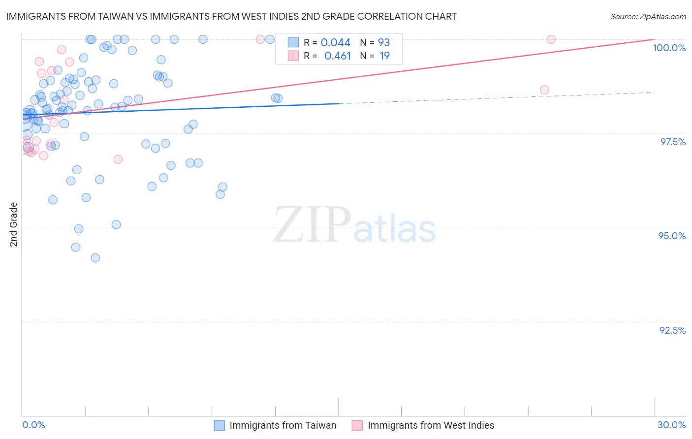 Immigrants from Taiwan vs Immigrants from West Indies 2nd Grade