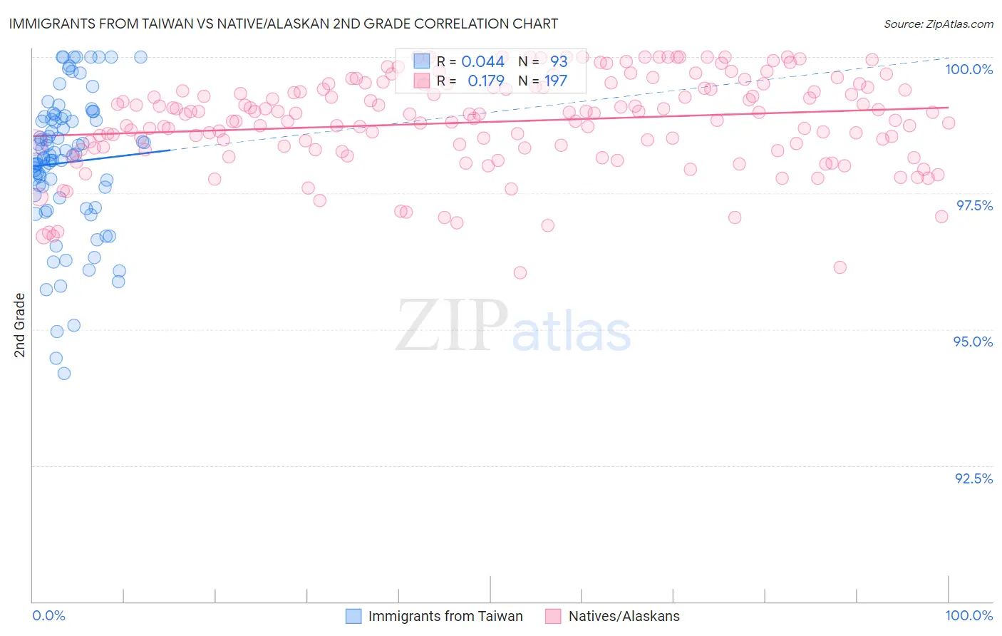 Immigrants from Taiwan vs Native/Alaskan 2nd Grade