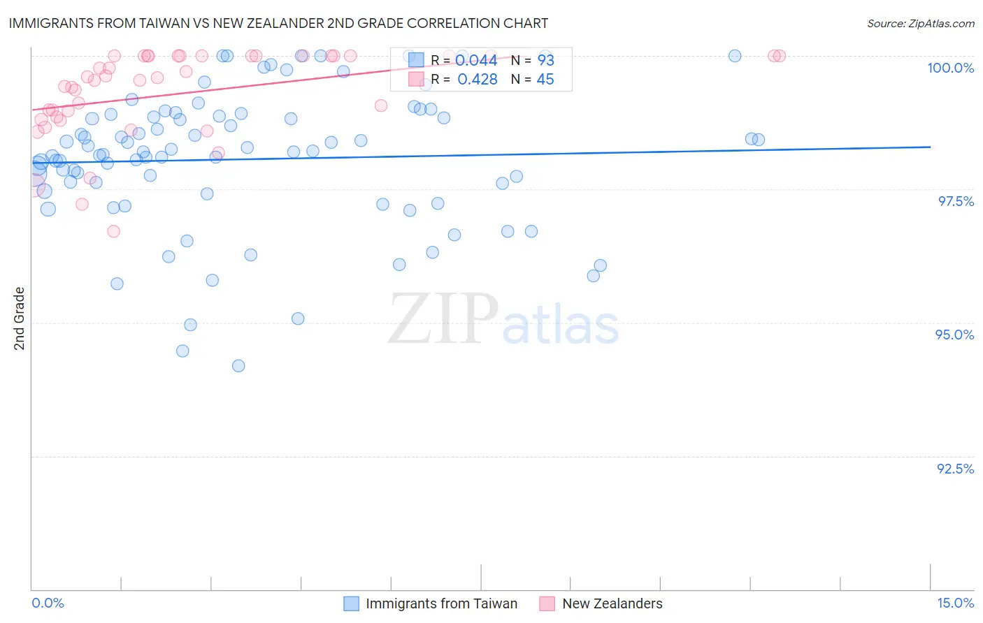 Immigrants from Taiwan vs New Zealander 2nd Grade
