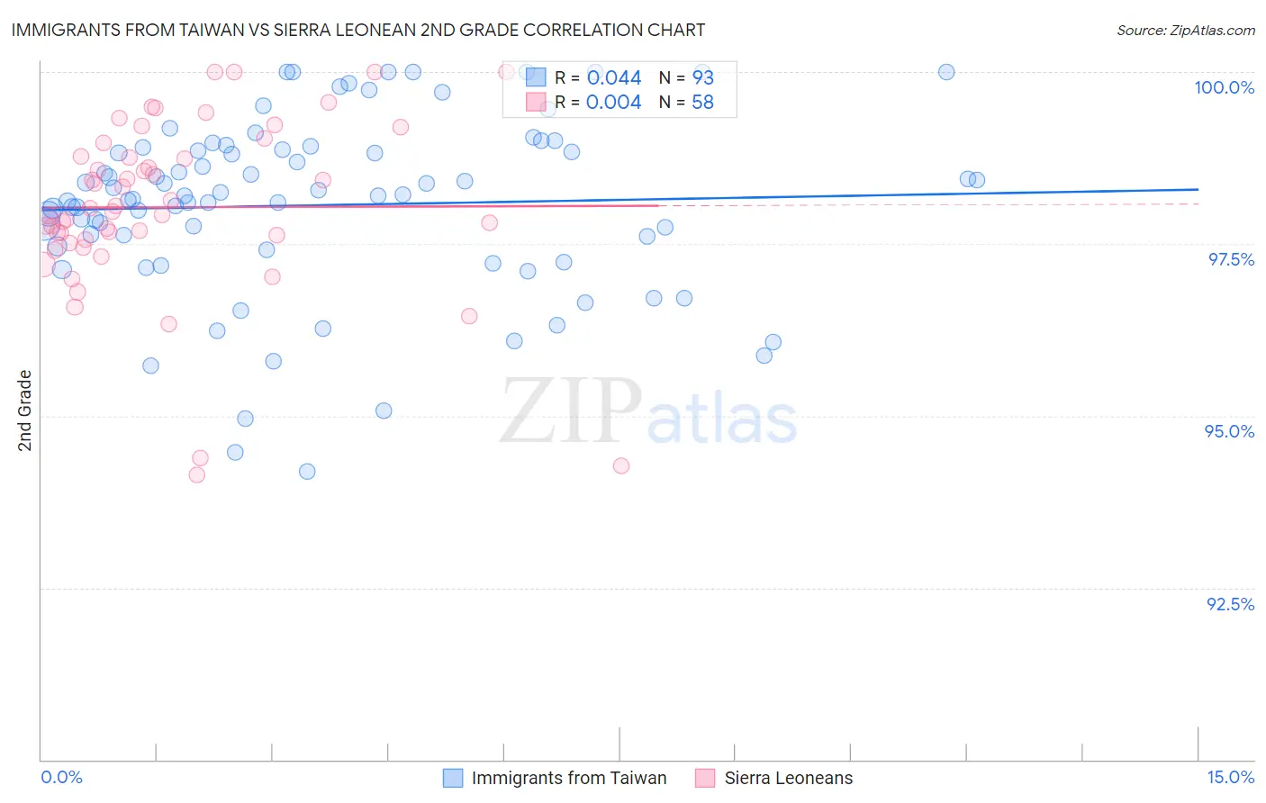 Immigrants from Taiwan vs Sierra Leonean 2nd Grade