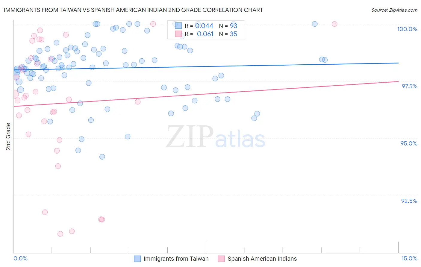 Immigrants from Taiwan vs Spanish American Indian 2nd Grade