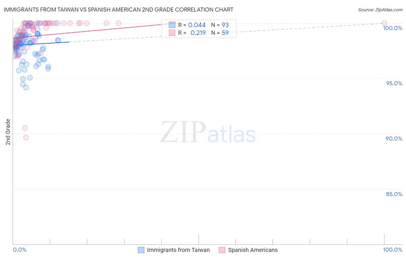 Immigrants from Taiwan vs Spanish American 2nd Grade