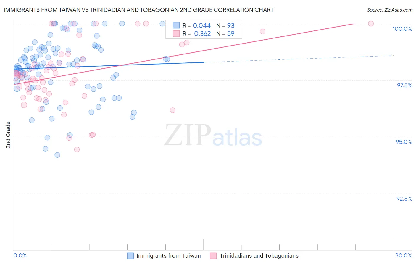 Immigrants from Taiwan vs Trinidadian and Tobagonian 2nd Grade