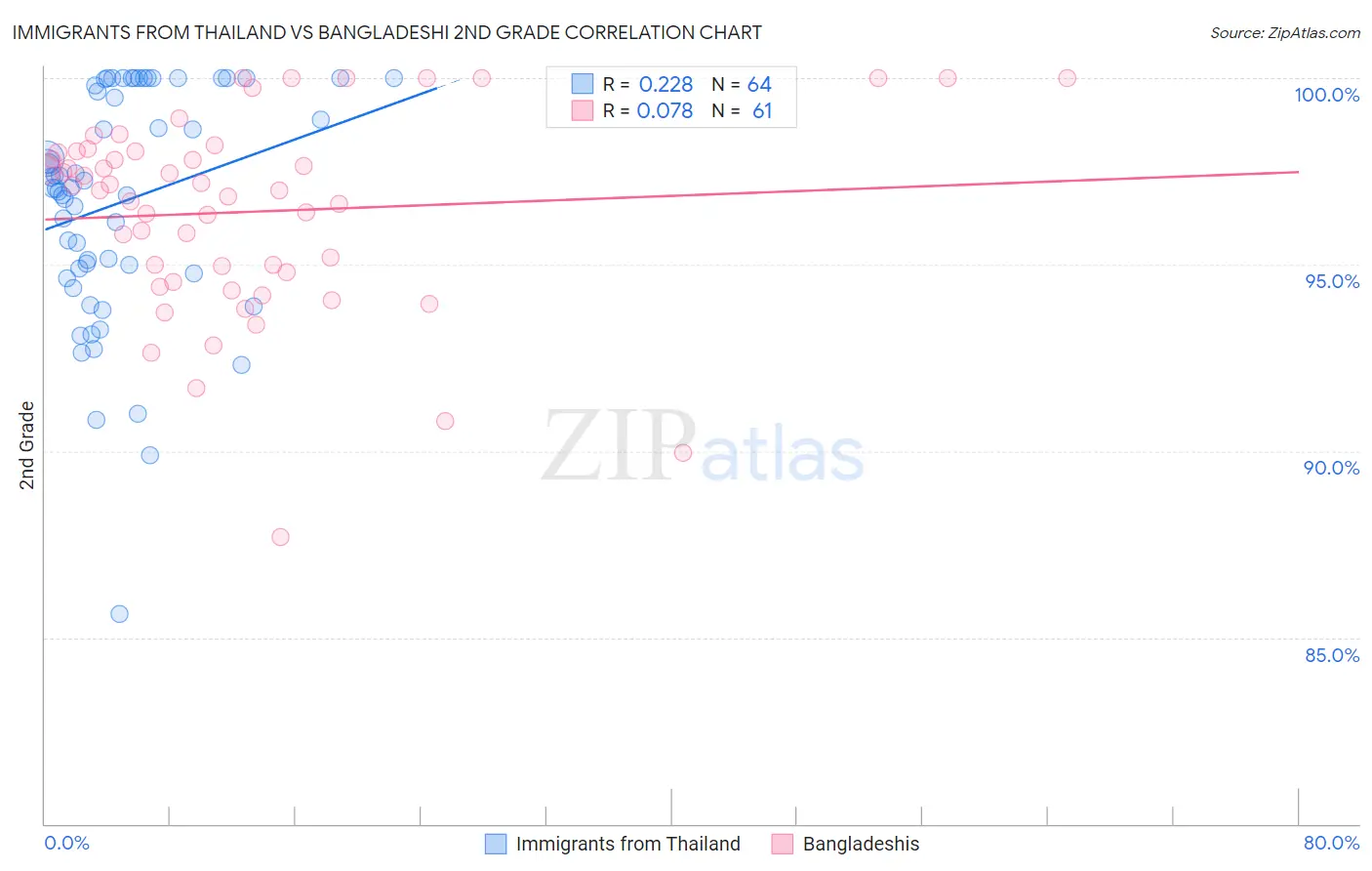 Immigrants from Thailand vs Bangladeshi 2nd Grade