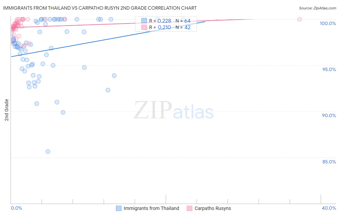 Immigrants from Thailand vs Carpatho Rusyn 2nd Grade