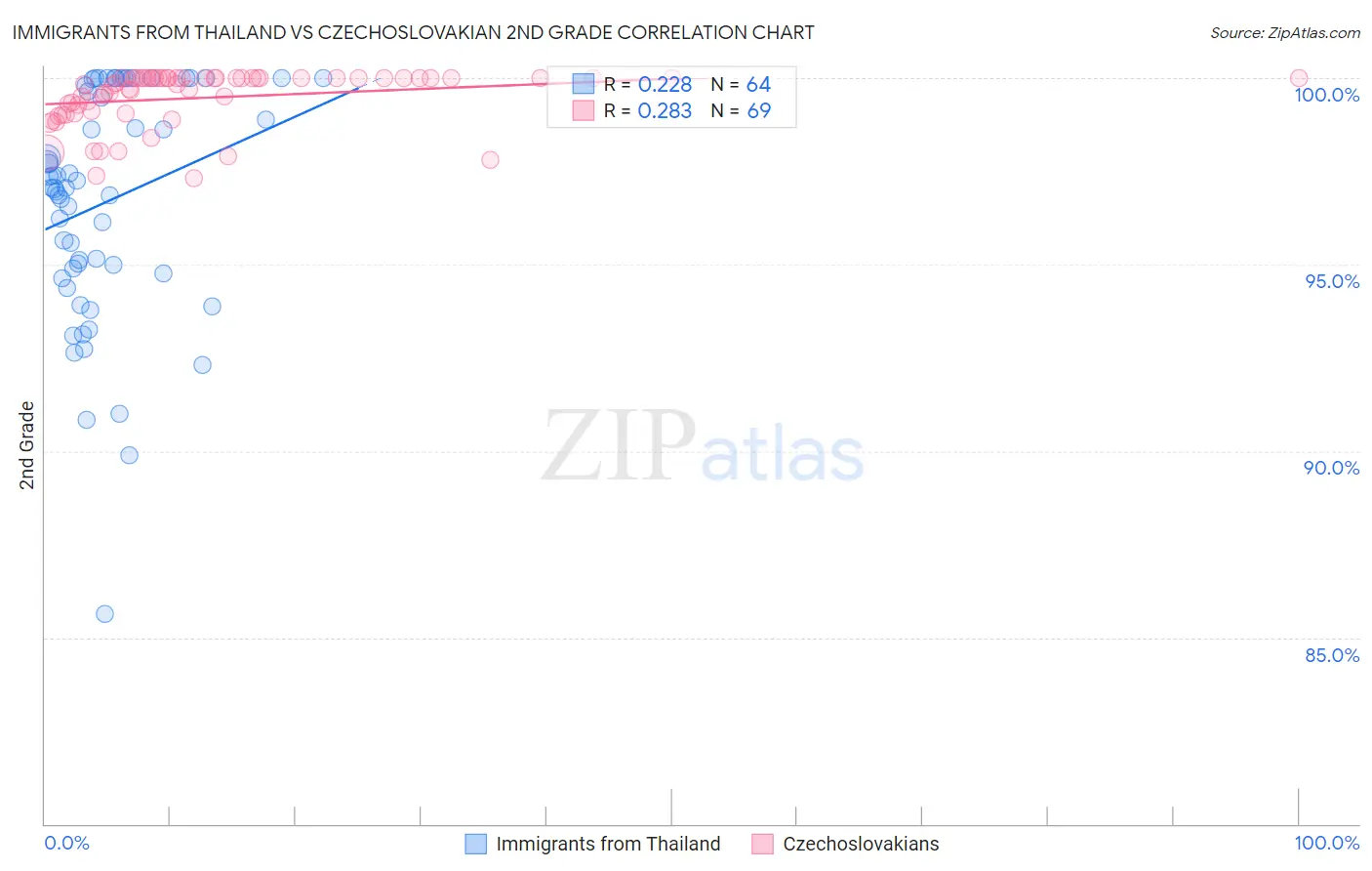 Immigrants from Thailand vs Czechoslovakian 2nd Grade