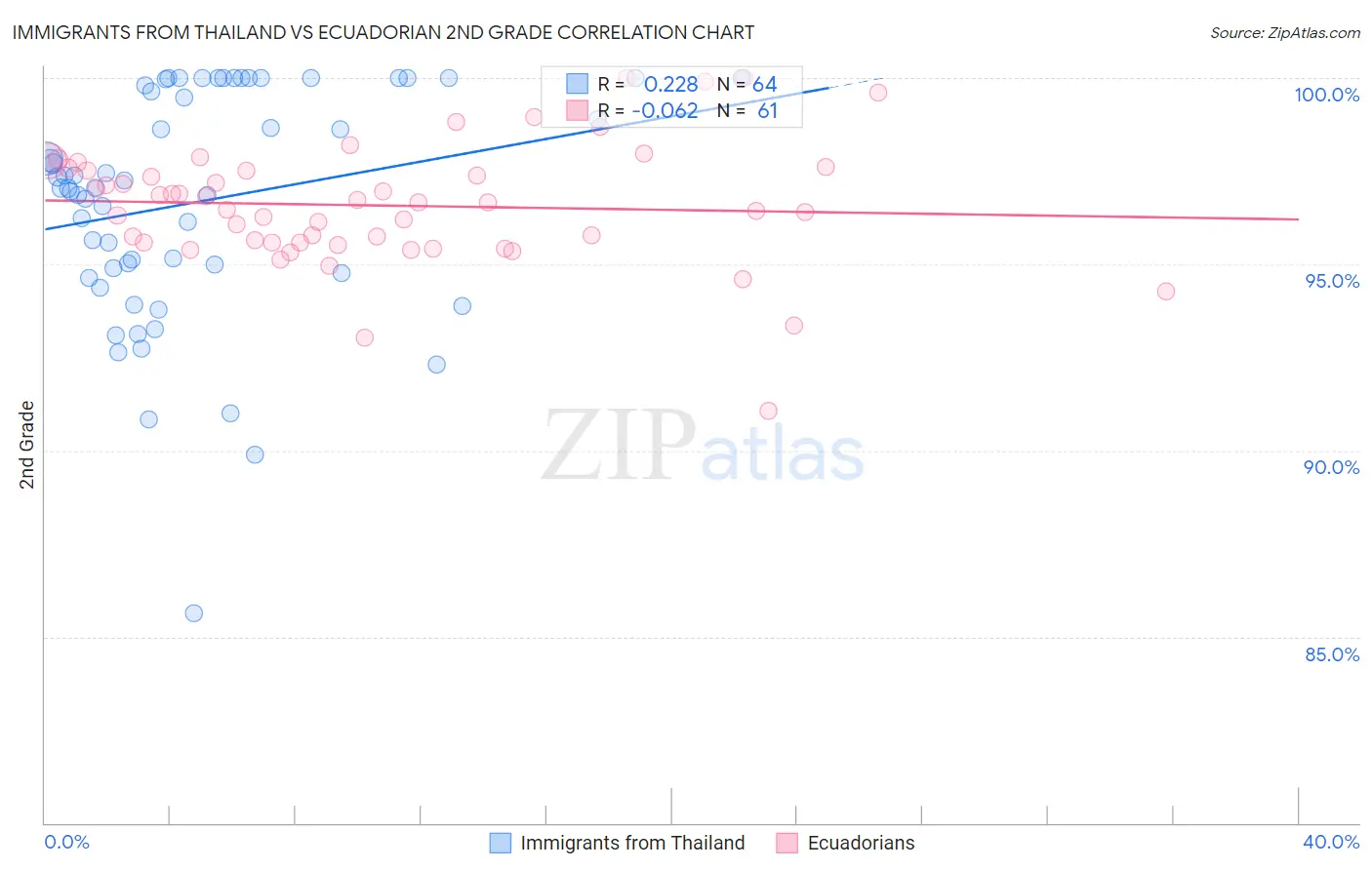 Immigrants from Thailand vs Ecuadorian 2nd Grade