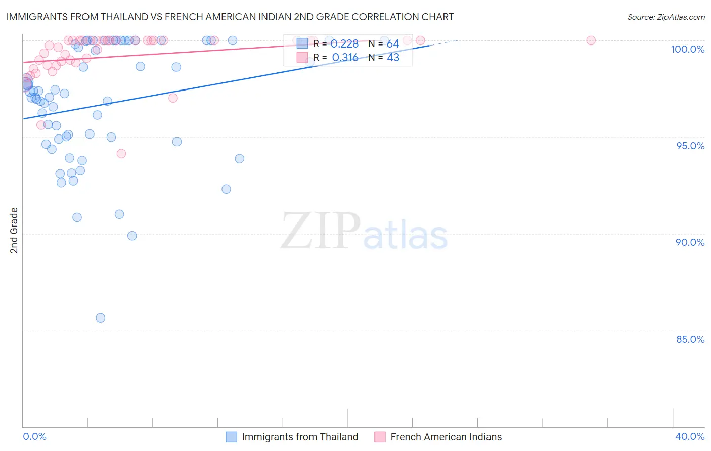 Immigrants from Thailand vs French American Indian 2nd Grade