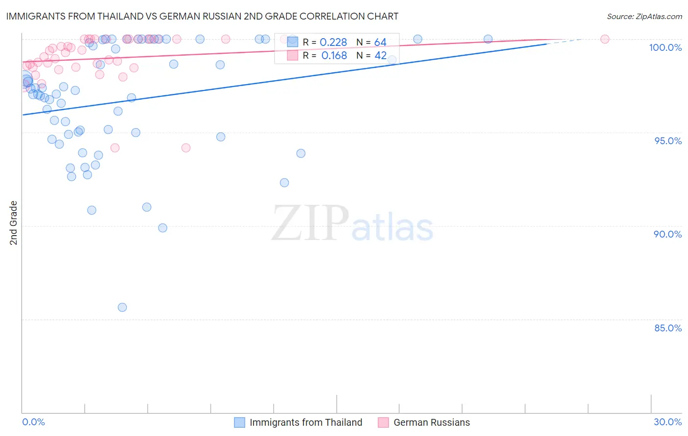 Immigrants from Thailand vs German Russian 2nd Grade