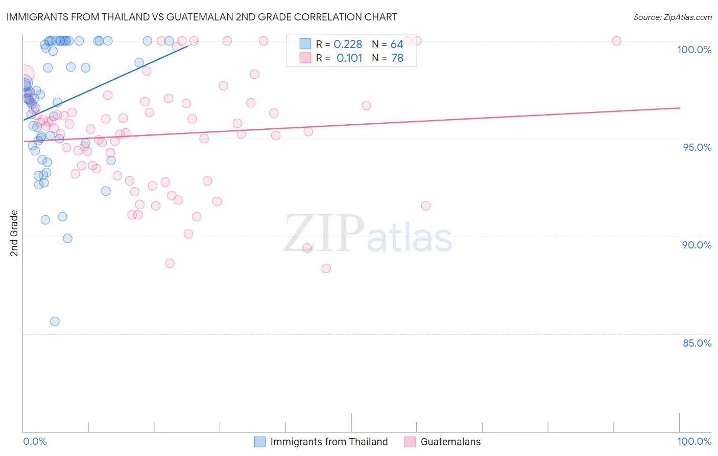 Immigrants from Thailand vs Guatemalan 2nd Grade