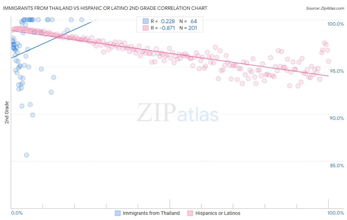 Immigrants from Thailand vs Hispanic or Latino 2nd Grade