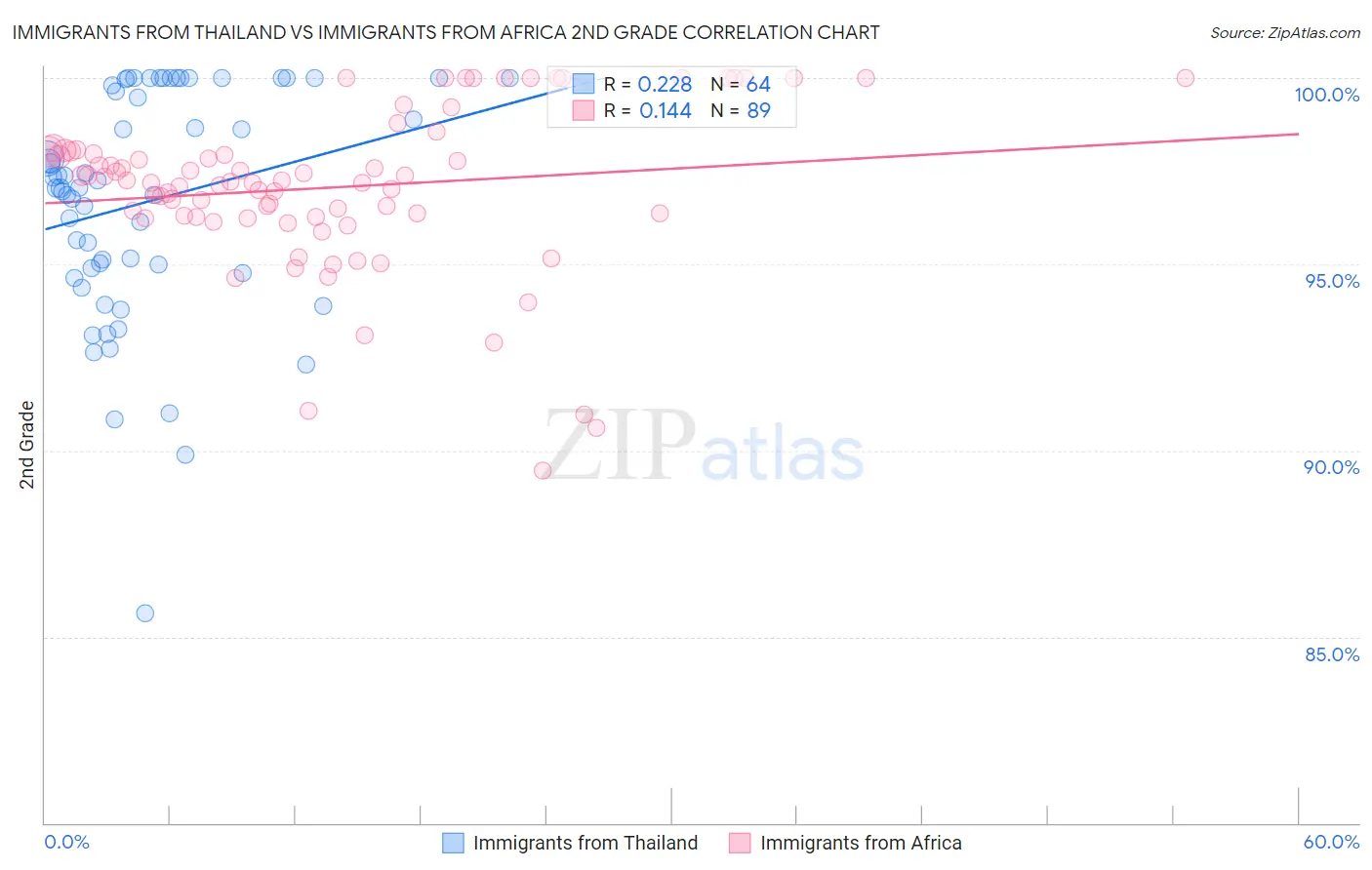 Immigrants from Thailand vs Immigrants from Africa 2nd Grade