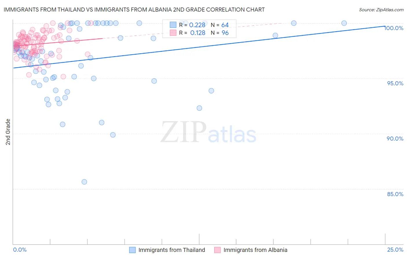 Immigrants from Thailand vs Immigrants from Albania 2nd Grade