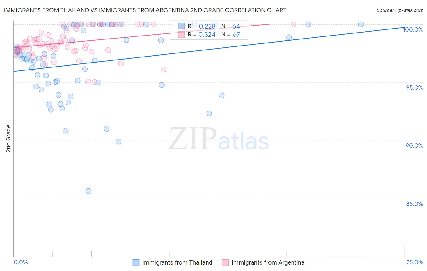Immigrants from Thailand vs Immigrants from Argentina 2nd Grade