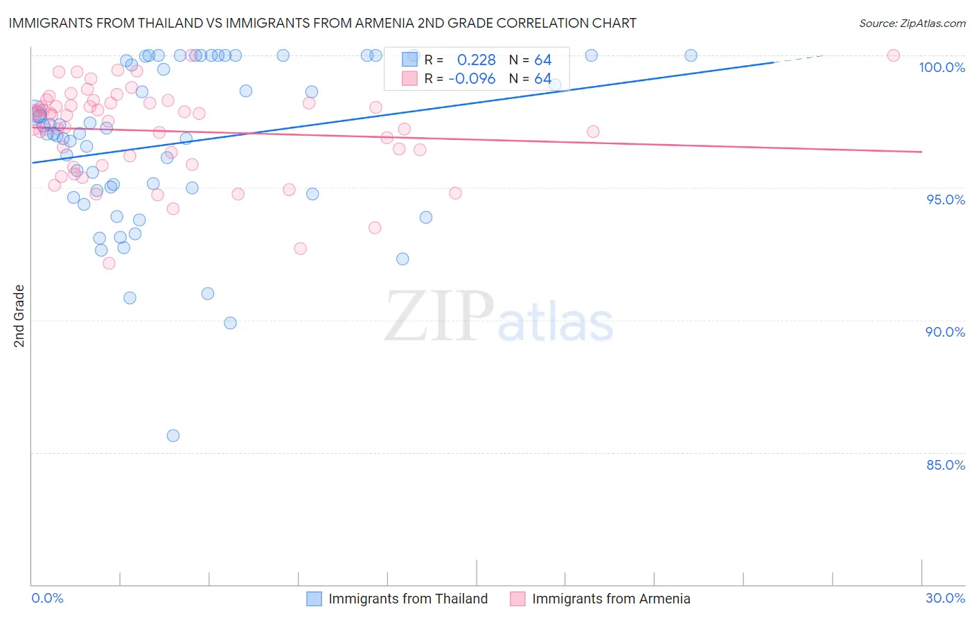 Immigrants from Thailand vs Immigrants from Armenia 2nd Grade