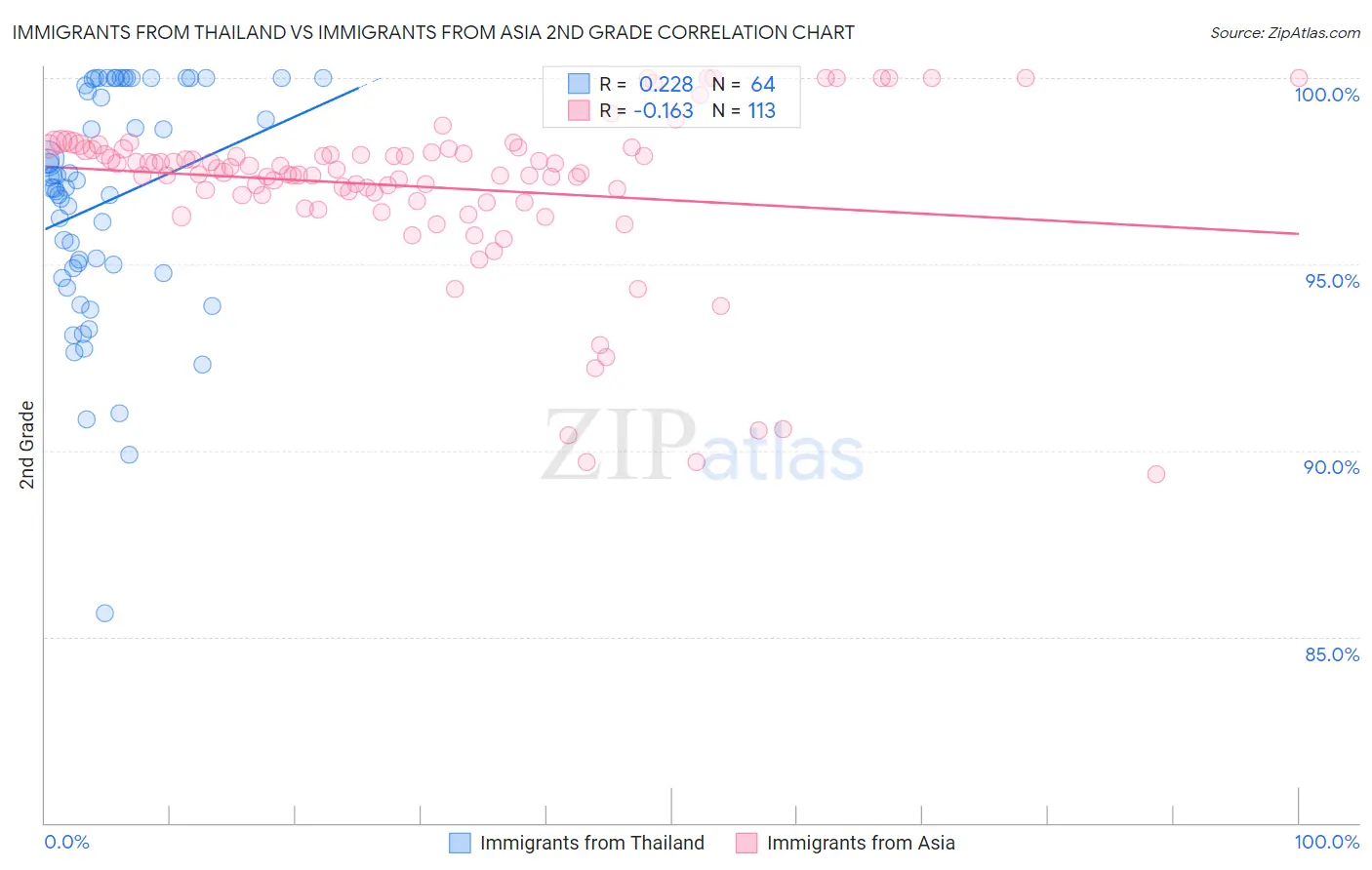 Immigrants from Thailand vs Immigrants from Asia 2nd Grade