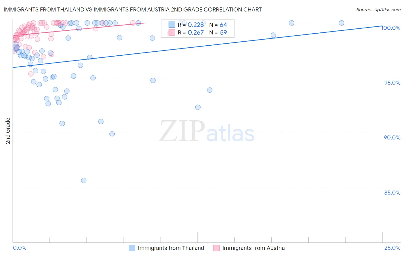 Immigrants from Thailand vs Immigrants from Austria 2nd Grade