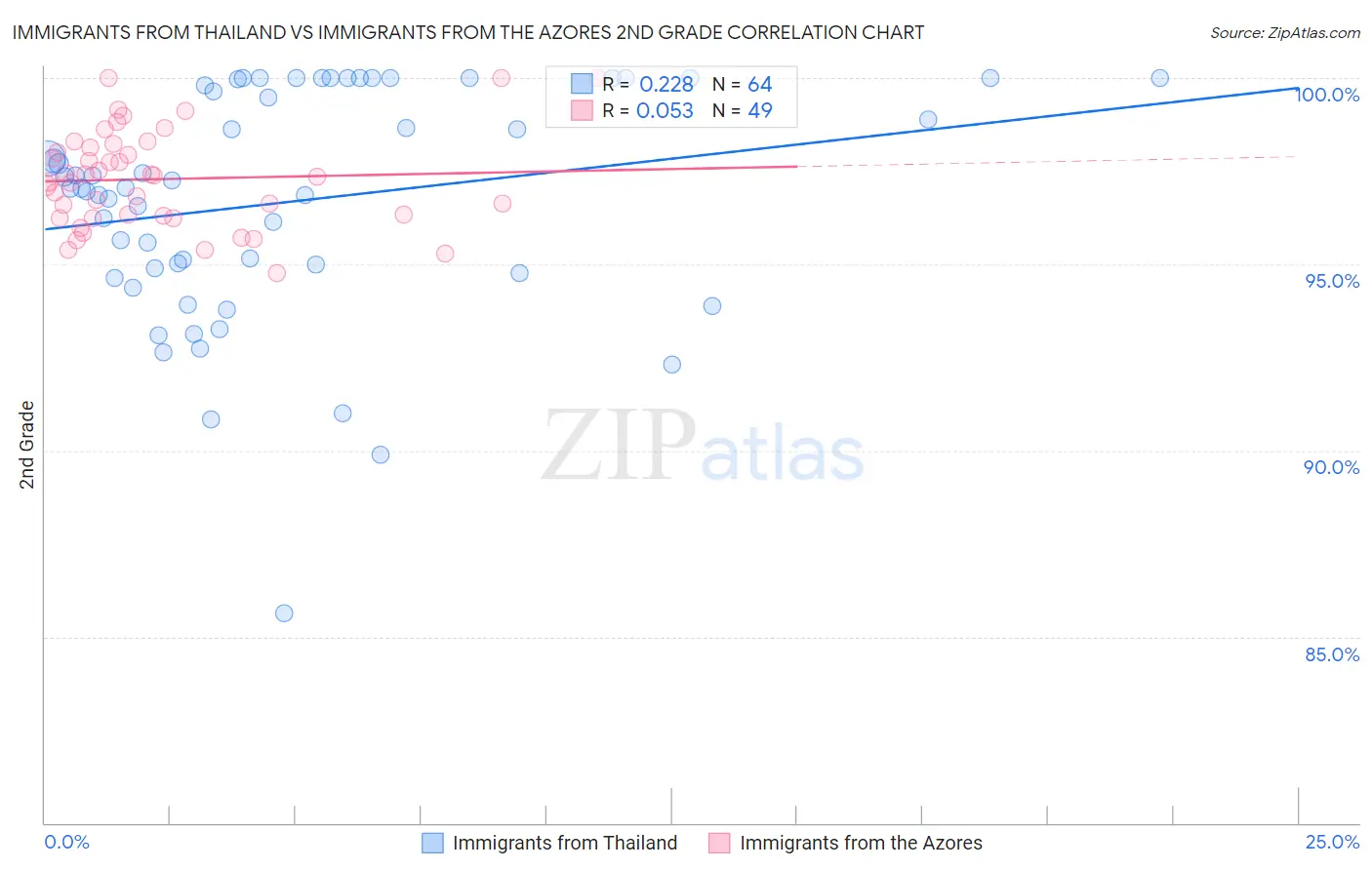 Immigrants from Thailand vs Immigrants from the Azores 2nd Grade