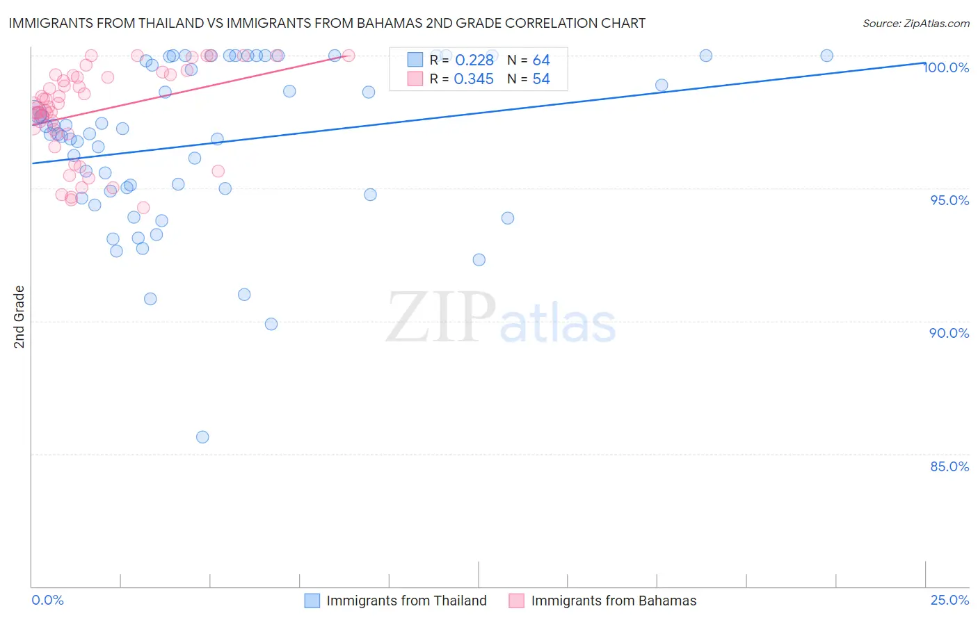 Immigrants from Thailand vs Immigrants from Bahamas 2nd Grade