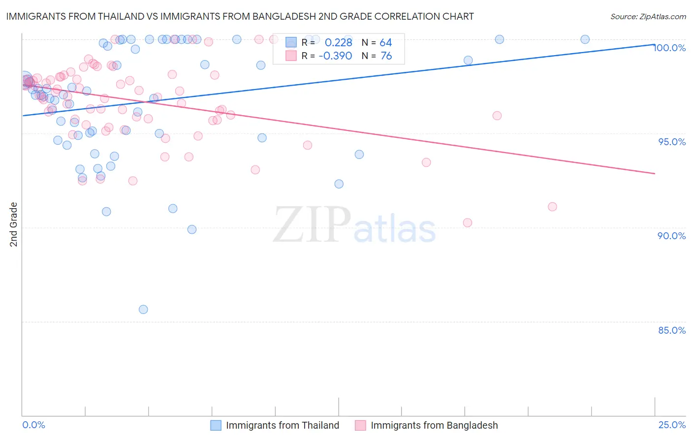 Immigrants from Thailand vs Immigrants from Bangladesh 2nd Grade