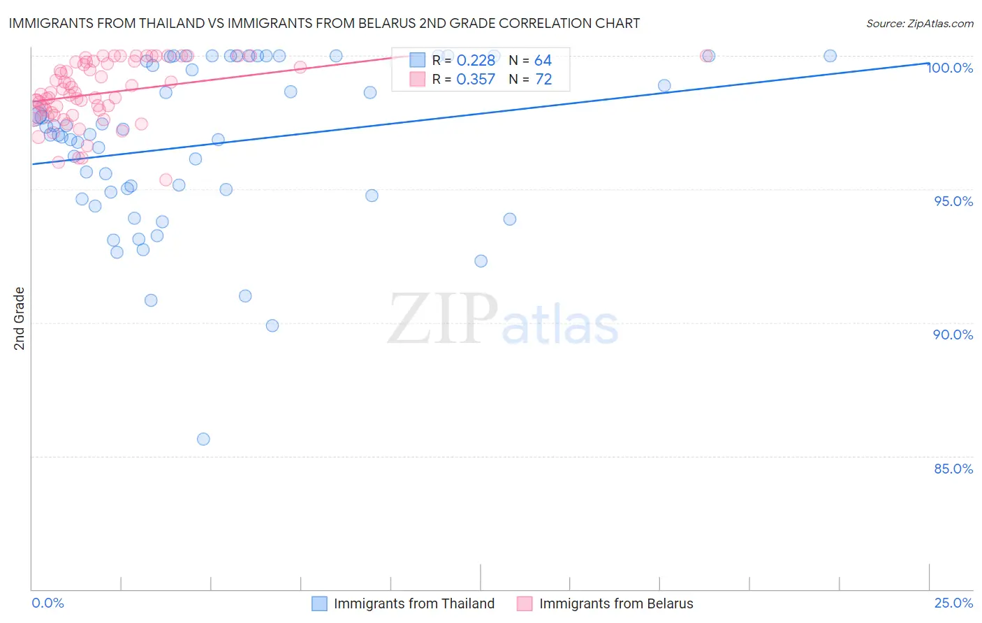 Immigrants from Thailand vs Immigrants from Belarus 2nd Grade