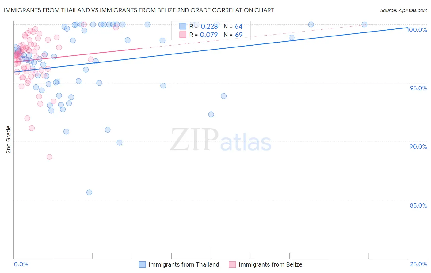 Immigrants from Thailand vs Immigrants from Belize 2nd Grade