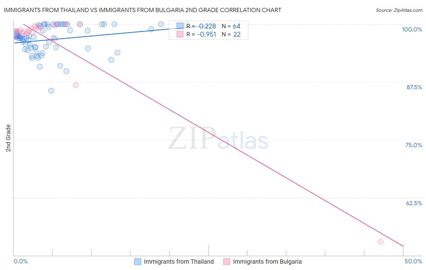Immigrants from Thailand vs Immigrants from Bulgaria 2nd Grade