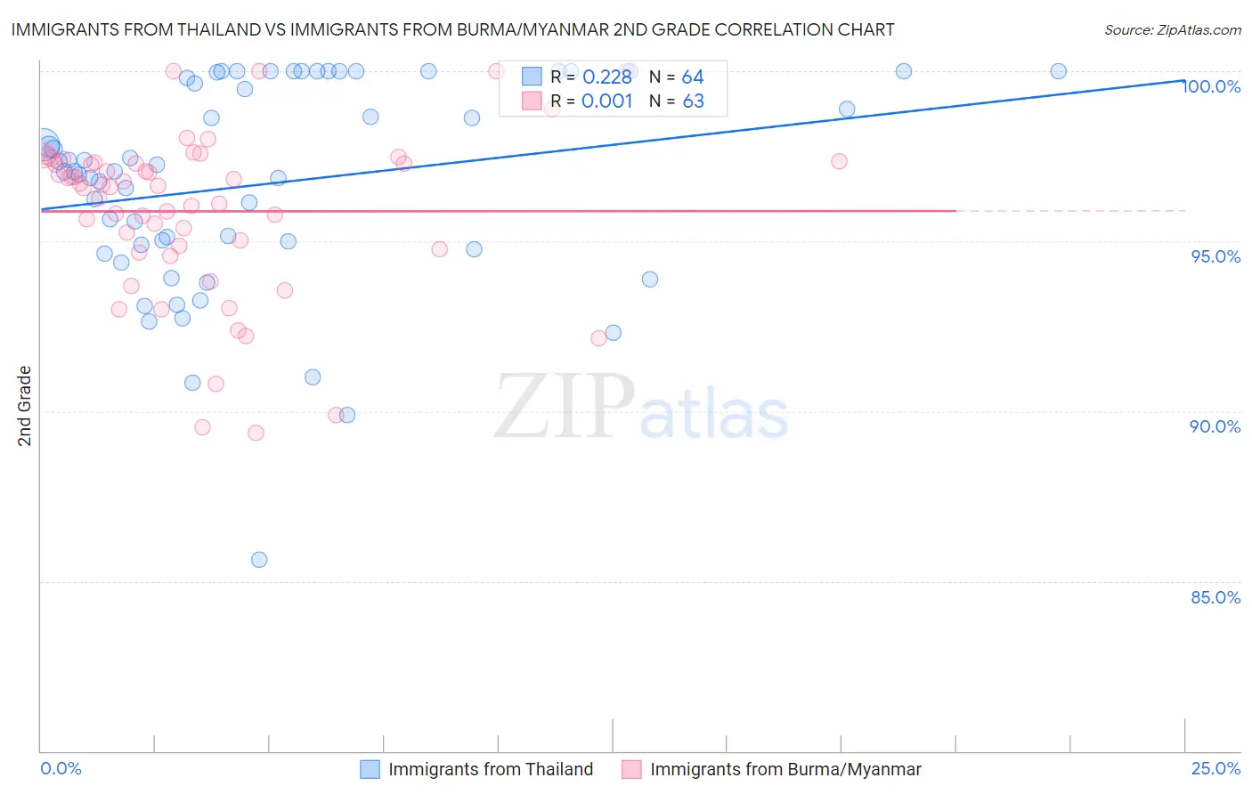 Immigrants from Thailand vs Immigrants from Burma/Myanmar 2nd Grade