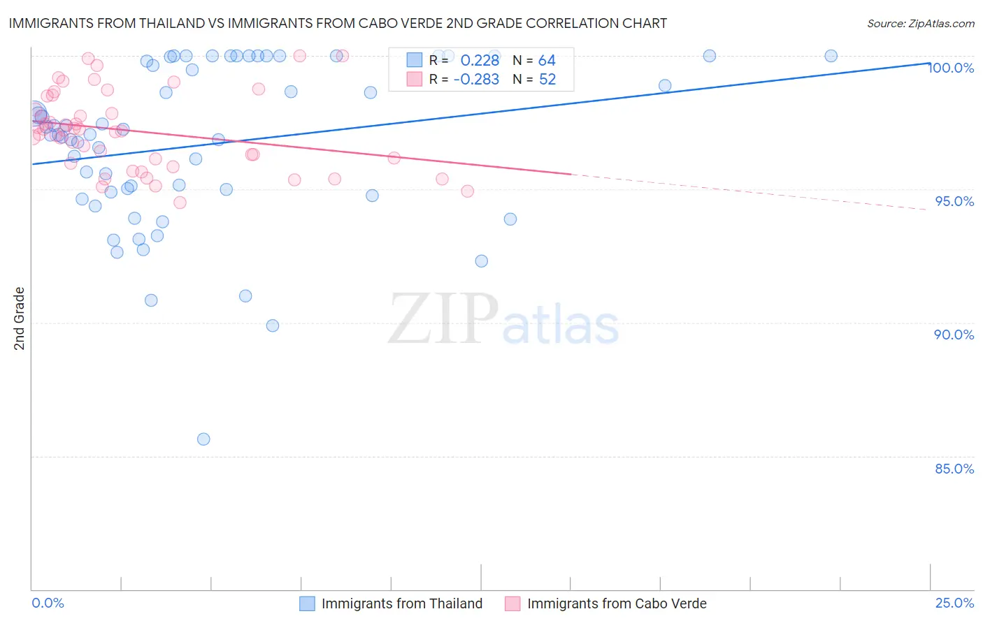 Immigrants from Thailand vs Immigrants from Cabo Verde 2nd Grade