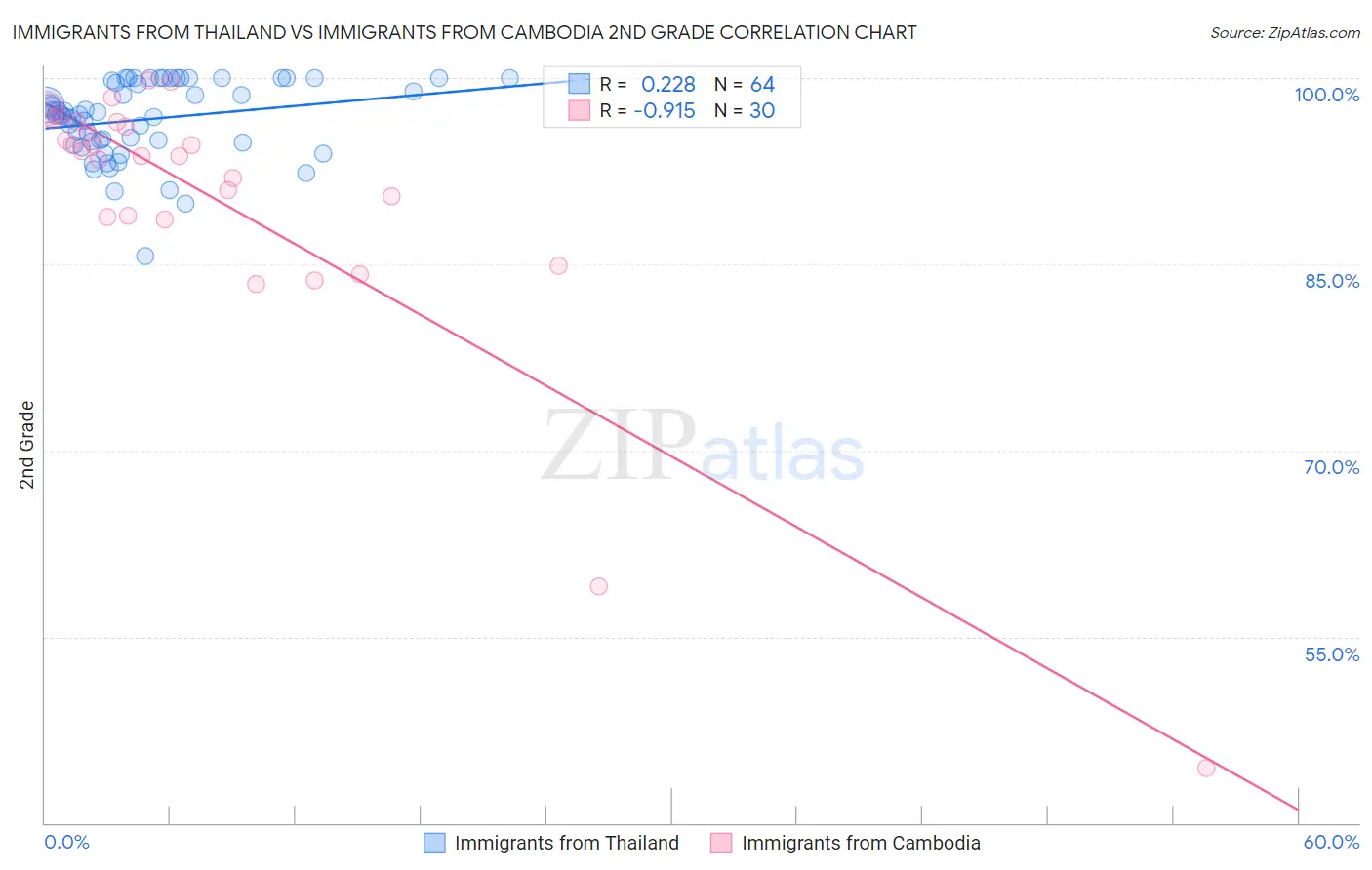 Immigrants from Thailand vs Immigrants from Cambodia 2nd Grade