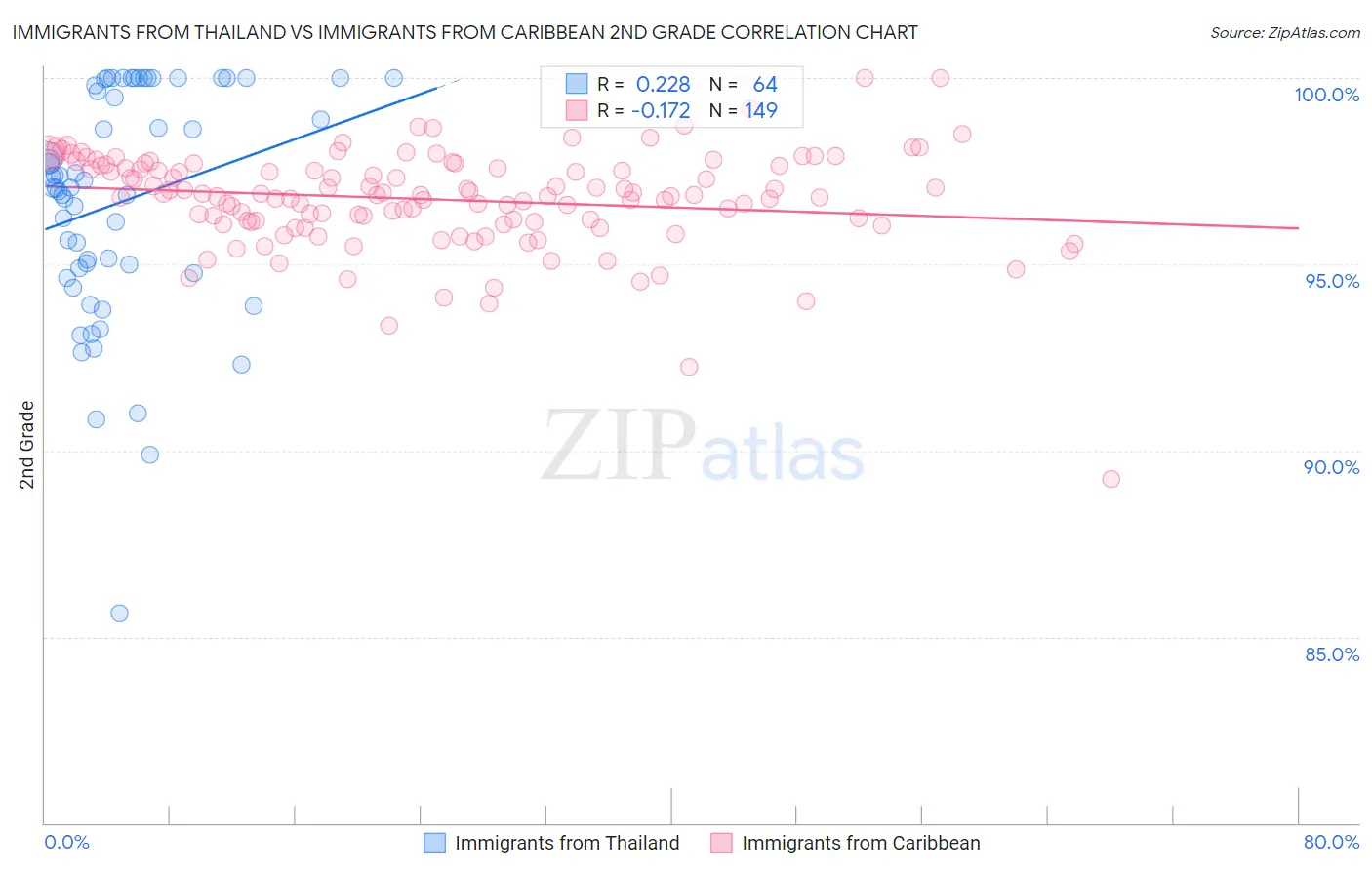 Immigrants from Thailand vs Immigrants from Caribbean 2nd Grade