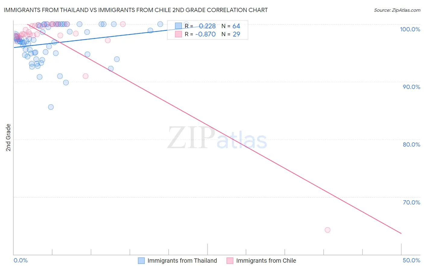 Immigrants from Thailand vs Immigrants from Chile 2nd Grade