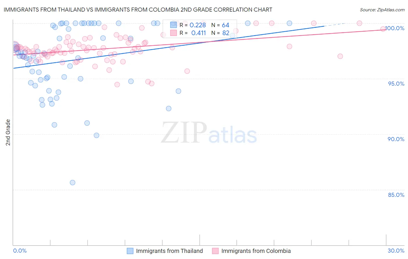 Immigrants from Thailand vs Immigrants from Colombia 2nd Grade