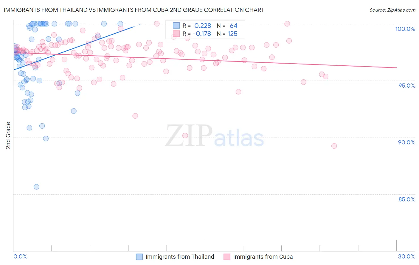 Immigrants from Thailand vs Immigrants from Cuba 2nd Grade