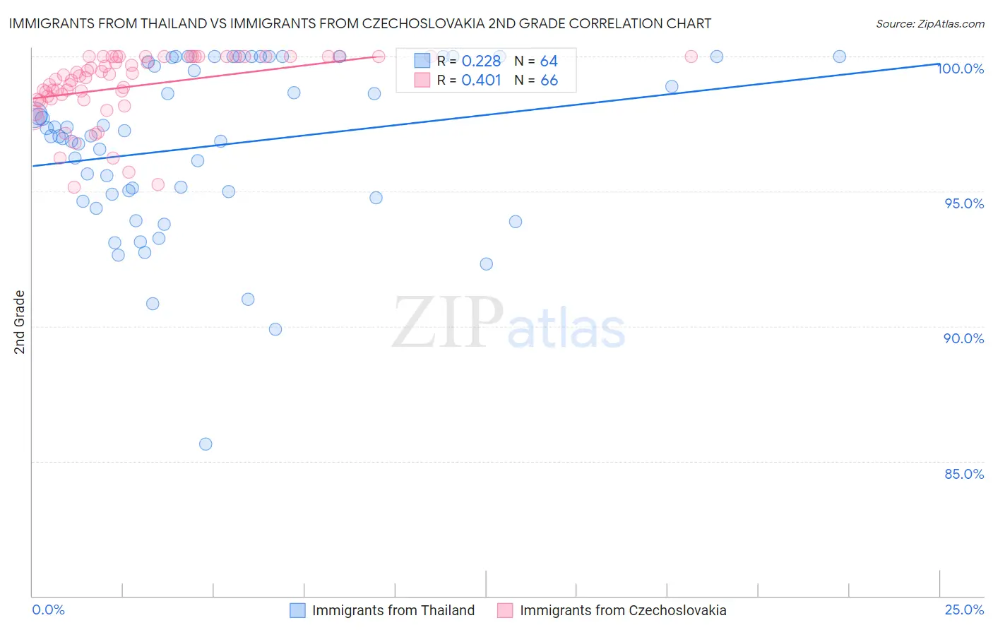 Immigrants from Thailand vs Immigrants from Czechoslovakia 2nd Grade