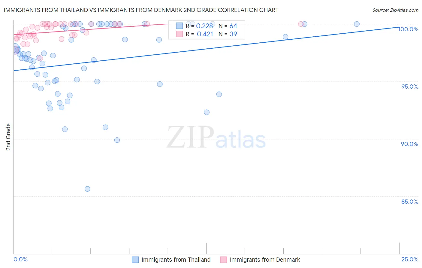 Immigrants from Thailand vs Immigrants from Denmark 2nd Grade
