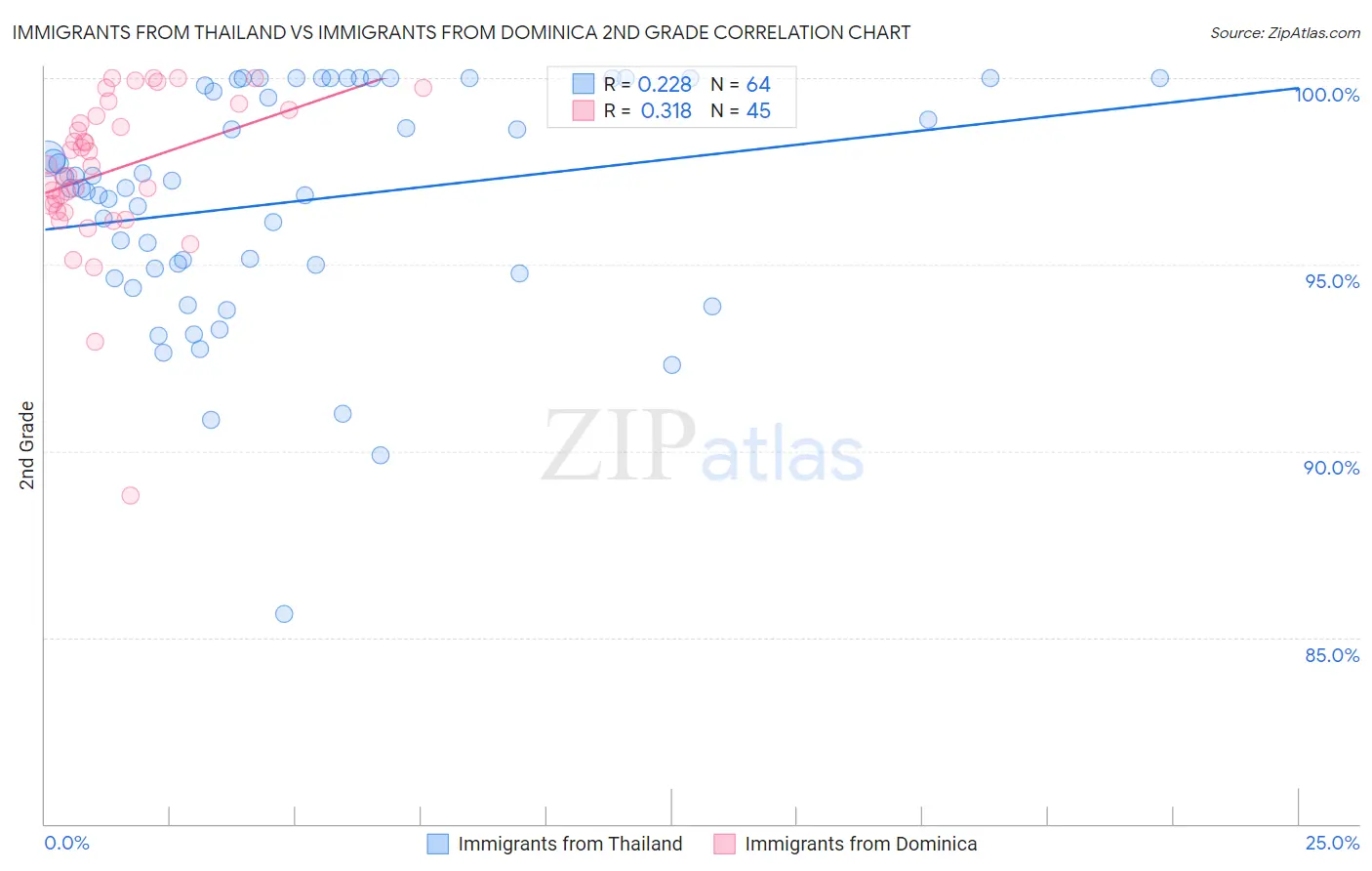 Immigrants from Thailand vs Immigrants from Dominica 2nd Grade