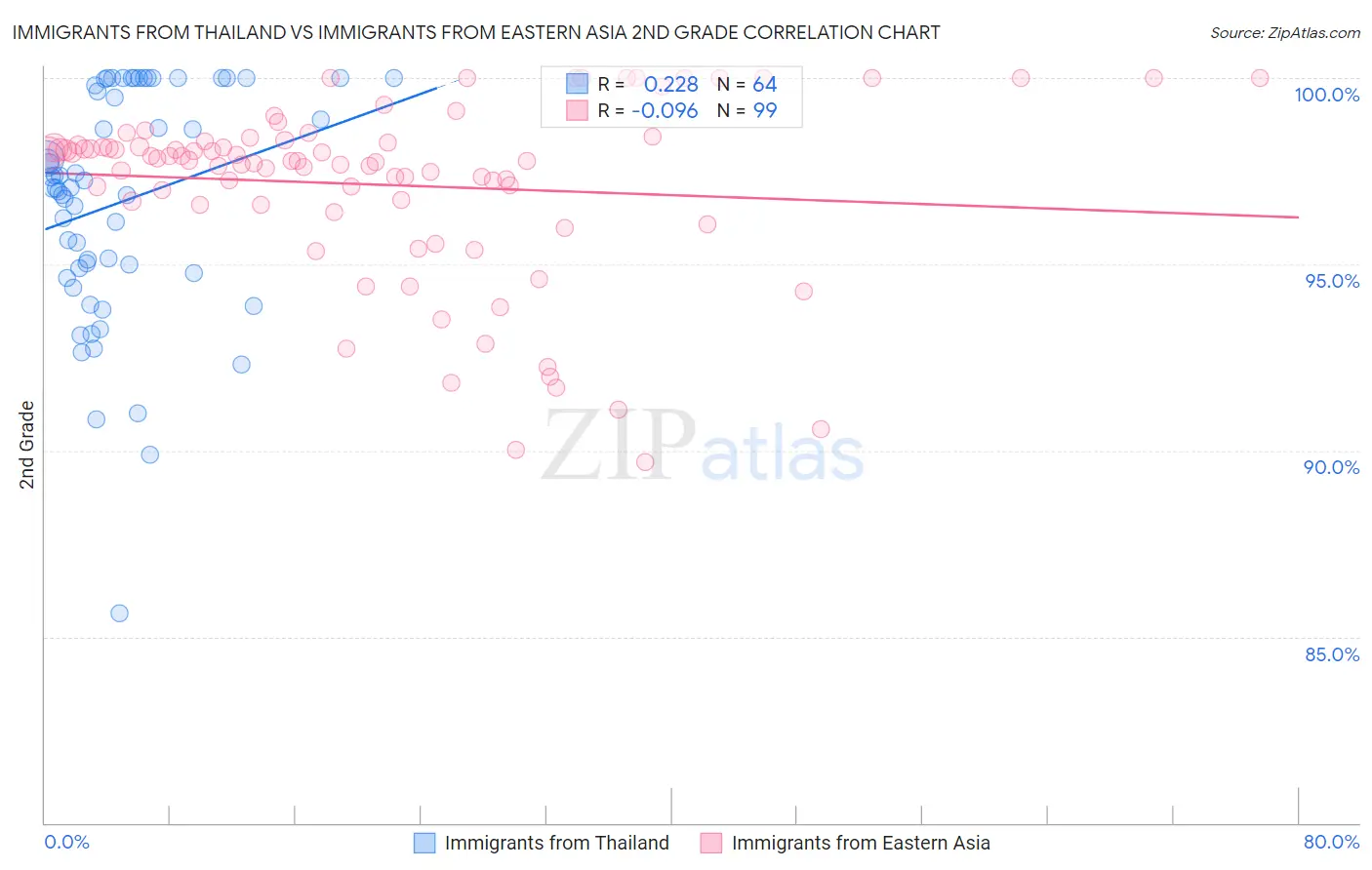 Immigrants from Thailand vs Immigrants from Eastern Asia 2nd Grade