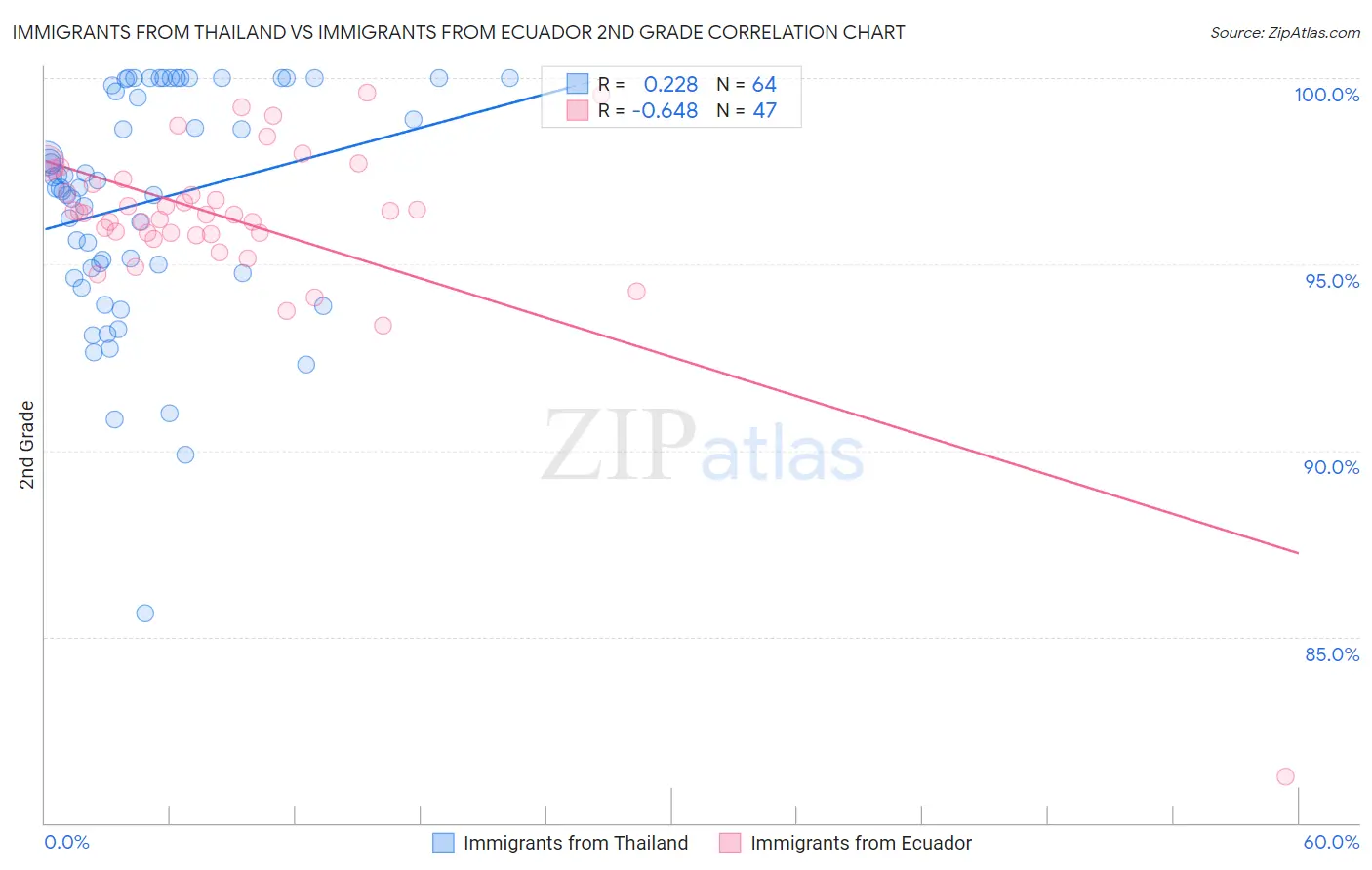 Immigrants from Thailand vs Immigrants from Ecuador 2nd Grade