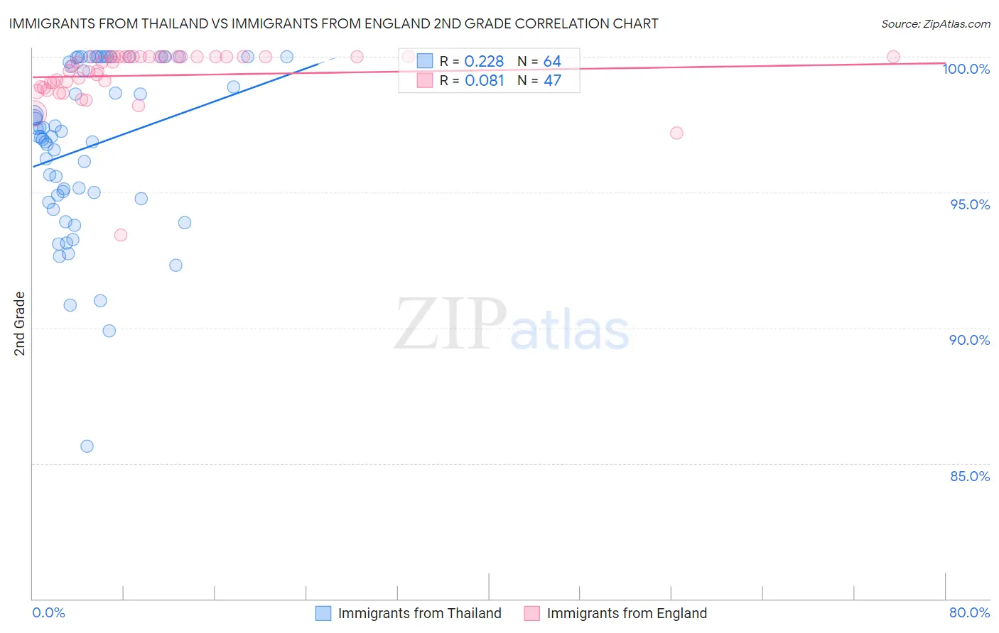 Immigrants from Thailand vs Immigrants from England 2nd Grade