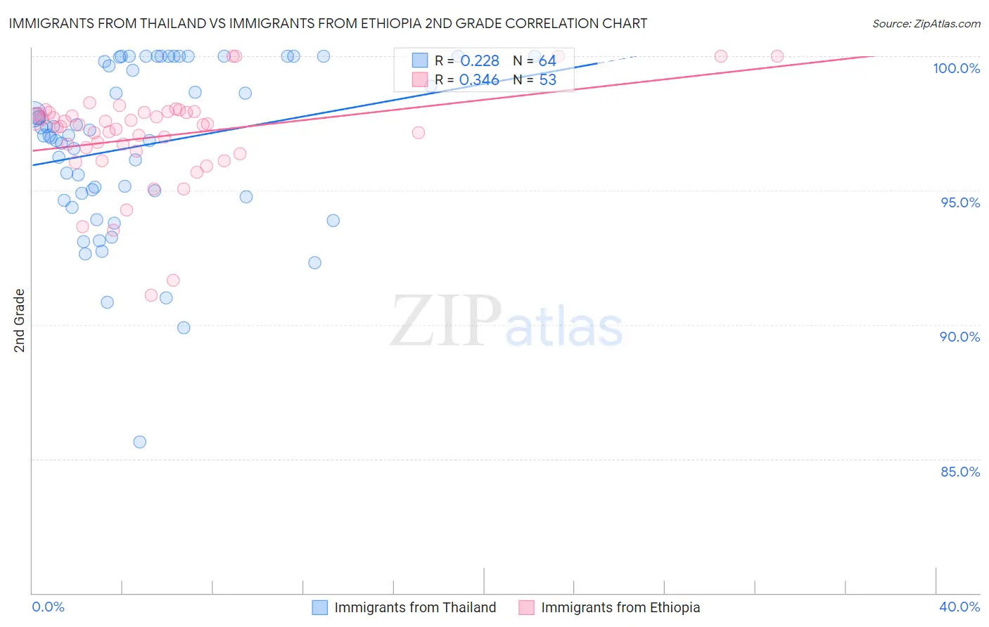 Immigrants from Thailand vs Immigrants from Ethiopia 2nd Grade