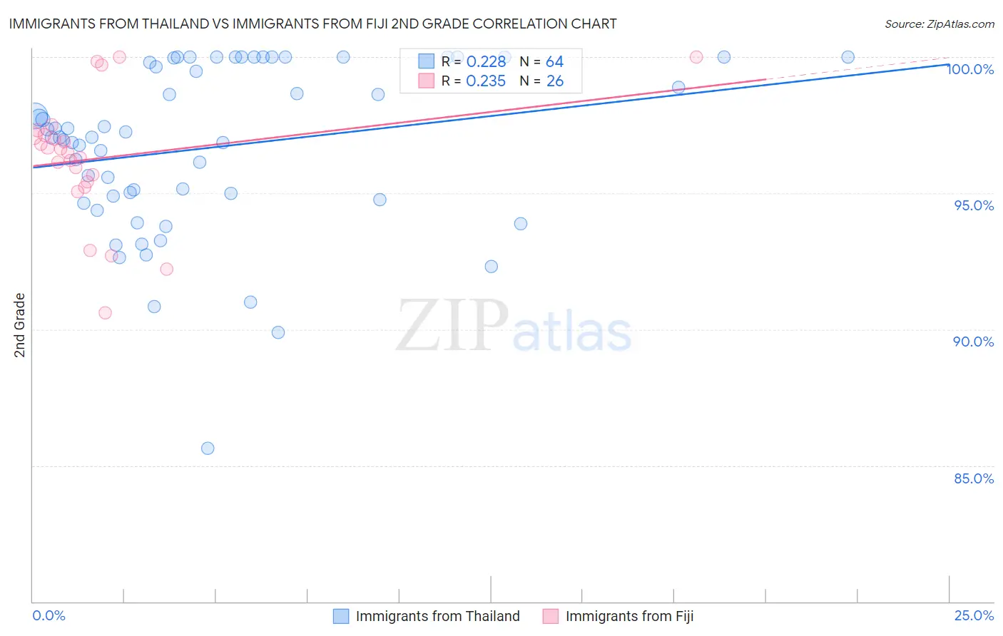 Immigrants from Thailand vs Immigrants from Fiji 2nd Grade